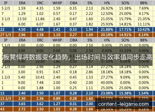 板凳悍将数据变化趋势，出场时间与效率值同步走高